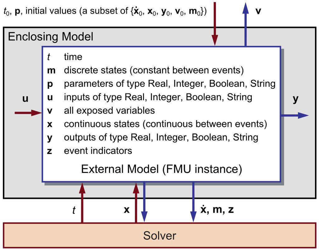 Functional Mock-Up Interface for Model Exchange FMI: A standarized API for describing models of DAE-based modeling environments (Modelica, Simulink, etc) Functional Mock-Up Unit model interface