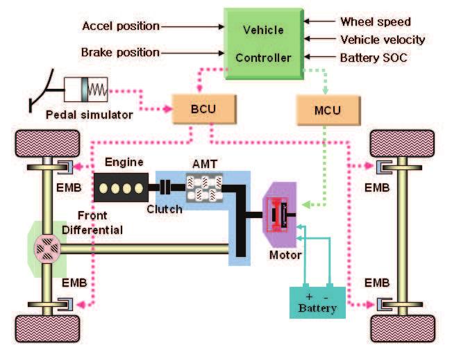 Analysis of the Regenerative Braking System for a Hybrid Electric Vehicle using Electro-Mechanical Brakes 153 2.