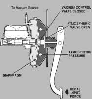 Applied Condition In the applied condition, the vacuum valve is closed and the atmospheric valve is partially opened allowing atmosphere to enter.
