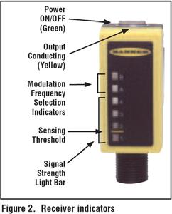 Identification Alignment 1) Point the Emitter directly at the Receiver 2) Point the Receiver directly at the Emitter 3) Finely adjust the position of the Receiver until Indicator 4 of the Signal