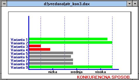 36 Vredana prikazuje dobljene rezultate vrednotenja variant v grafični obliki. Vrsta uporabljenega grafikona je odvisna od števila izbranih parametrov, za katere se prikazujejo rezultati.