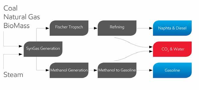 Both the Fischer-Tropsch and MTG routes can convert synthesis gas to liquid transportation fuels. However, their respective product slates are very different.