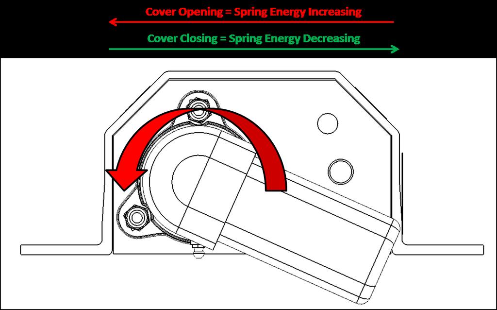 Figure 1a: Driver (Left) Side External Pivot, Increasing Spring Energy Figure 1b: Driver (Left) Side