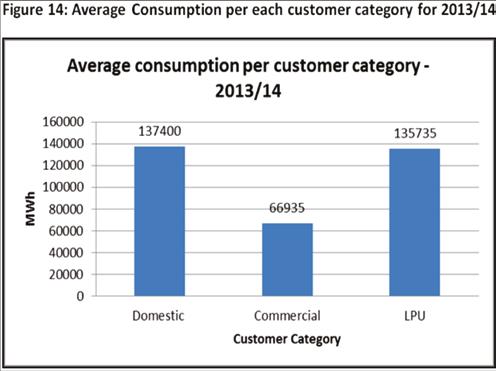 Figure 14: Average Consumption per each customer category for /14 1.