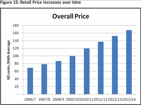 electricity price trend from 2006/7 to /14, characterised by gradual price increments over the years.