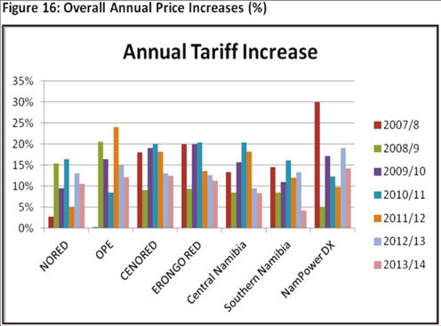 Figure 16: Overall Annual Price Increases (%) Figure 16 above depicts the annual average percentage increase of electricity prices for each distribution area.