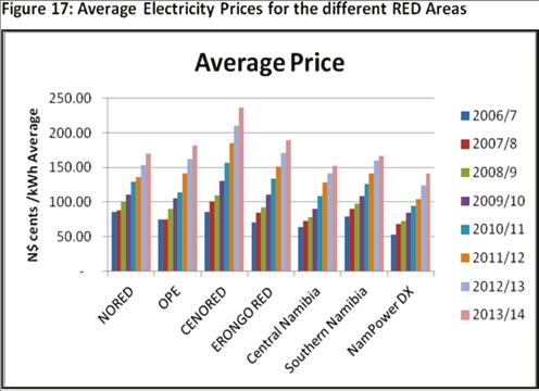 Erongo RED and CENORED have been hard pressed to reach cost reflectivity, resulting in high tariff increases over period under review. The actual electricity prices are given in Figure 11 below.