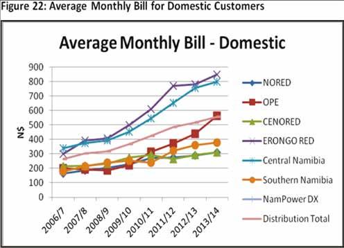 Figure 22: Average Monthly Bill for Domestic Customers Domestic customers in Erongo RED had the highest average electricity bill consistently since 2007/08, followed by customers located in central
