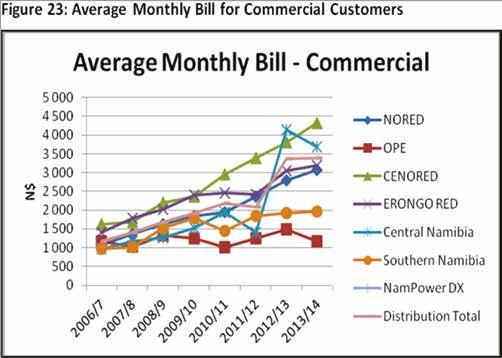 CENORED s customers face amongst the lowest bills, despite CENORED s high tariffs, it is because of their low consumption level.