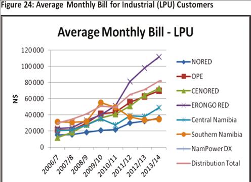 Figure 24: Average Monthly Bill for Industrial (LPU) Customers In /14, average monthly bills for industrial customers in Erongo RED amounts to just below N$120 000.