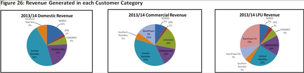 The Figure 26 indicates revenue generated by each customer category in Namibia for /14 financial year.