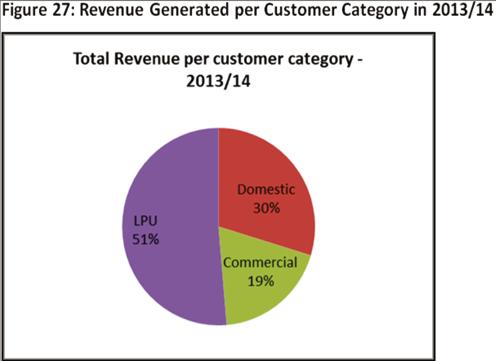 2 NATIONAL ELECTRICITY SUPPLY Figure 27: Revenue Generated per Customer Category in /14 Figure 28: NamPower Units into system; Import