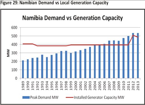 This started from 2006 up to even though generation capacity has been increased in 2012; demand is still higher than generation capacity.