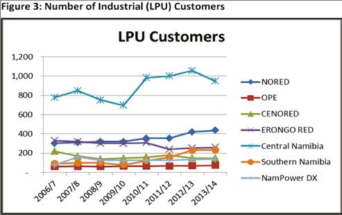 Commercial customer numbers, as shown in Figure 2 above, were stable since 2006/7 in most areas, except for central Namibia which grew very fast and reached a peak of over 8000 customers in /14.