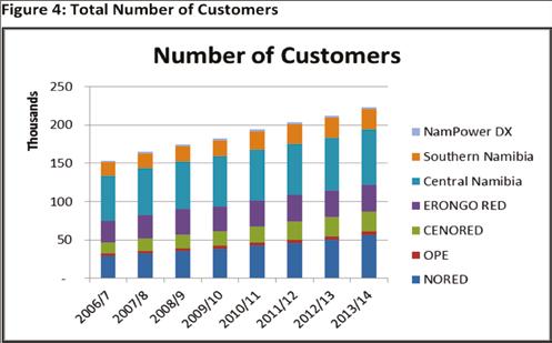 This was due to the reclassification of some single phase customers from domestic to commercial. All other areas were below 3000 with OPE being the lowest with 1070 commercial customers in /14.