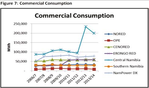 In Erongo RED the consumption rate per annum doubled in 2010/11 (100% increase) and it has remained constant since.