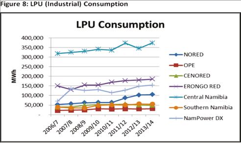 Figure 8: LPU (Industrial) Consumption Industrial consumption in Central Namibia is the highest compared to other areas (Figure 8).