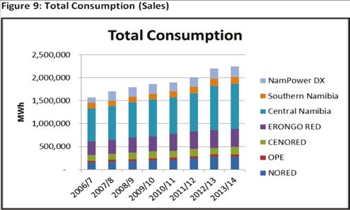 Figure 9: Total Consumption (Sales) There has been a steady growth in total consumption as shown in Figure 9, from 1,500 000 MWh 2006/7 to more than 2,000 000 MWh in /14 (43% growth in total