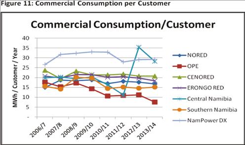Figure 11: Commercial Consumption per Customer NamPower Distribution has the highest commercial consumption per customer ratios for period under review this is because NamPower s distribution