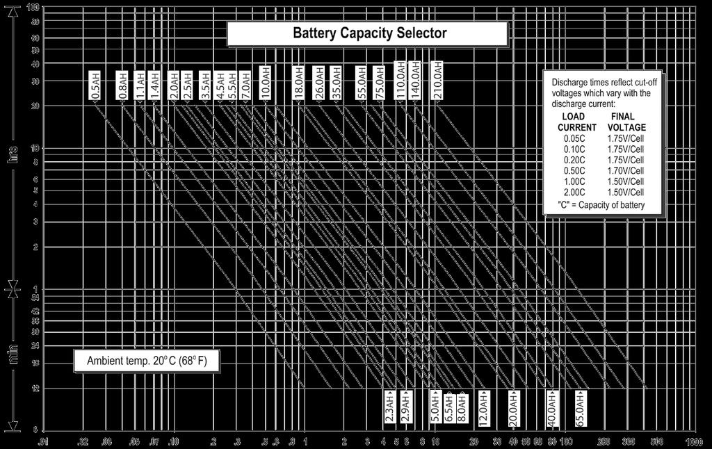 Discharge Time (hrs) Discharge Time (Amps) Figure 3: Capacity lines for Power-Sonic batteries Figure 3 shows capacity lines for major Power-Sonic battery models with different