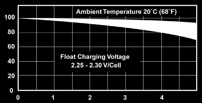 30V/cell and an ambient temperature of 20 C to 25 C (60 F to 77 F) Power-Sonic batteries should last four to five years before the