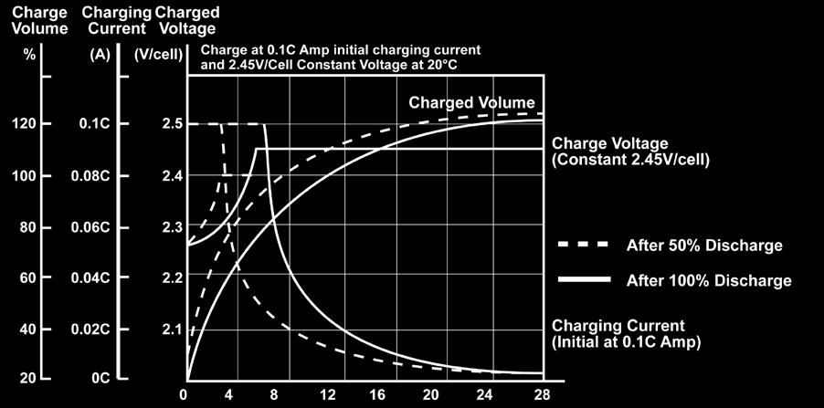 Charging Charging Characteristics During constant voltage or taper charging, the battery s current acceptance decreases as voltage and state of charge increase.
