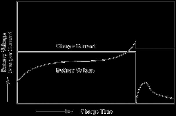 This method allows rapid charging in cycle or float service without the possibility of overcharging, even after extended charging periods. Figure 19: Dual stage current limited battery charger.