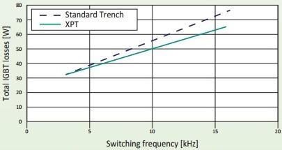 XPT Technology Advantages Total energy loss vs.