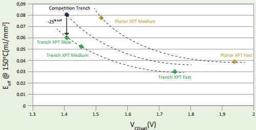 V CE(sat) ] XPT Trench Competition Trench Advantages