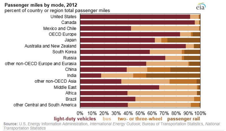 The Automotive Imperative The Love Affair US/Canadian Automotive love affair Top priority is the uptake of electric