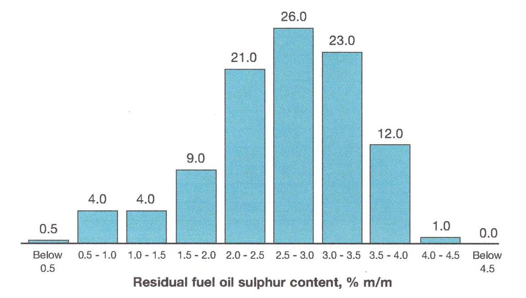 Marine Fuels Emissions & Regulation Sulfur cap has been 5% (now