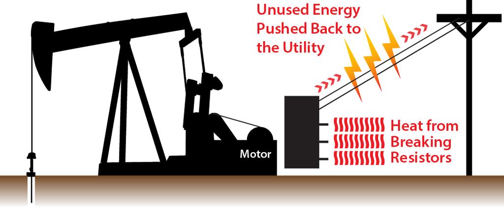 Currently unused energy is pushed back to the utility, with no credit to the operator, or it is expelled as heat through brake resistors.