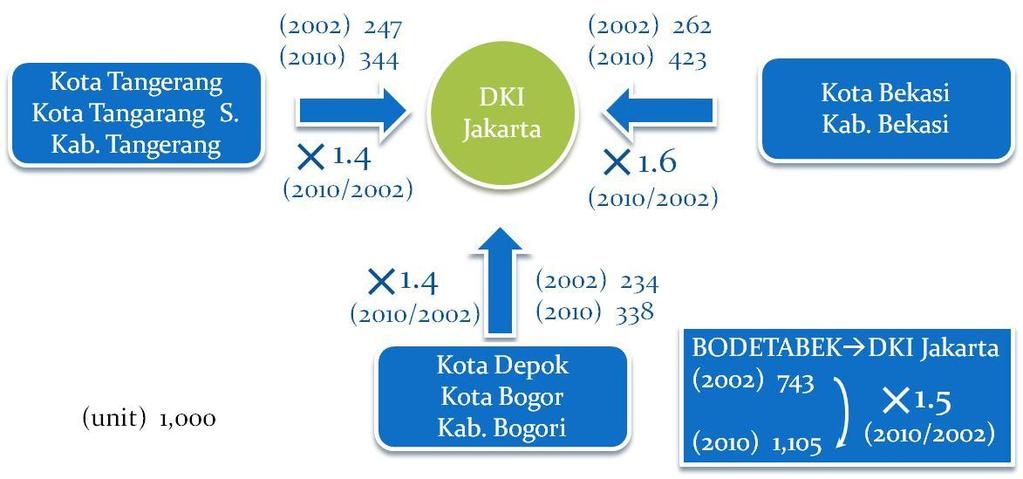 INTRODUCTION The objective of this study is to understand the driver behaviour in a signalized intersection in Bekasi, a city in Indonesia.