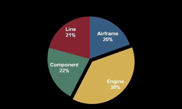 GLOBAL ENGINE MRO IS THE LARGEST MRO SEGMENT Source: TeamSAI Consulting Services analysis Global growth is