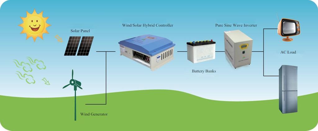 I. PRODUCT INTRODUCTION The windsolar hybrid controller is the control device which can control wind turbine and solar panel at the same time and transform wind and solar energy into electricity then