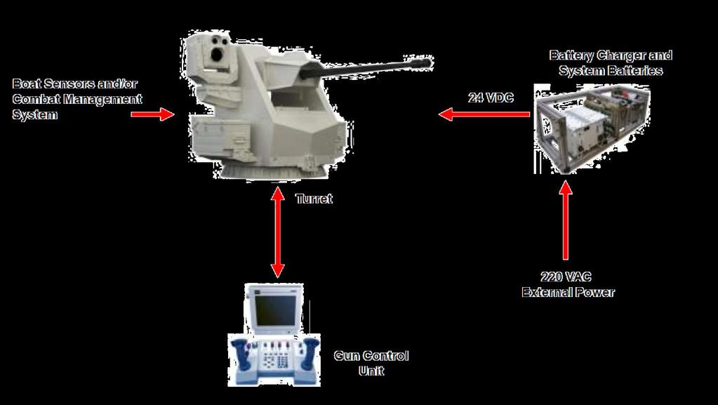 Upcoming Projects 30mm Naval Surface Gun with EOFCS