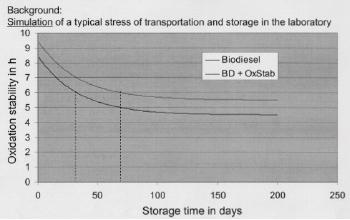 Disadvantages of Bio Diesel (FAME) 20 Oxidation stability (hrs) Storage time (days) Source: AGQM -FAME has poor