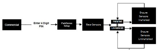 Figure 9: Instrument Cluster Logic Flow Note: If ParkSense sensors are installed but the system is not enabled in the cluster, you may still hear tones from the radio.