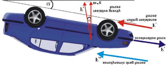 Fig. 4: Acting forces on the vehicle during drive Rolling resistance forces F r are depended on weight of the vehicle m, road resistance drag f and angle of inclination α.