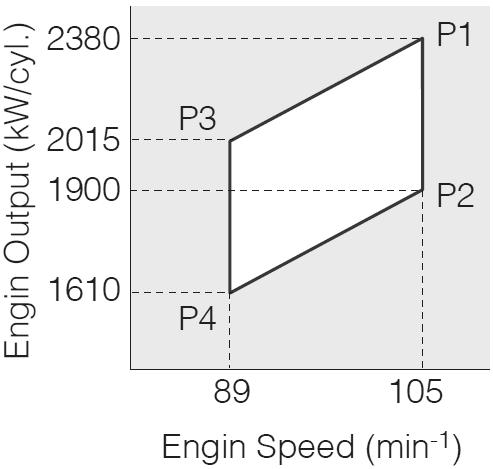 The first UEC60LSE-Eco-A2 successfully finished shop tests in March 2014 (Fig. 20). The main particulars and the output and rotation speed rating of the UEC60LSE-Eco-A2 are shown in Fig.21.