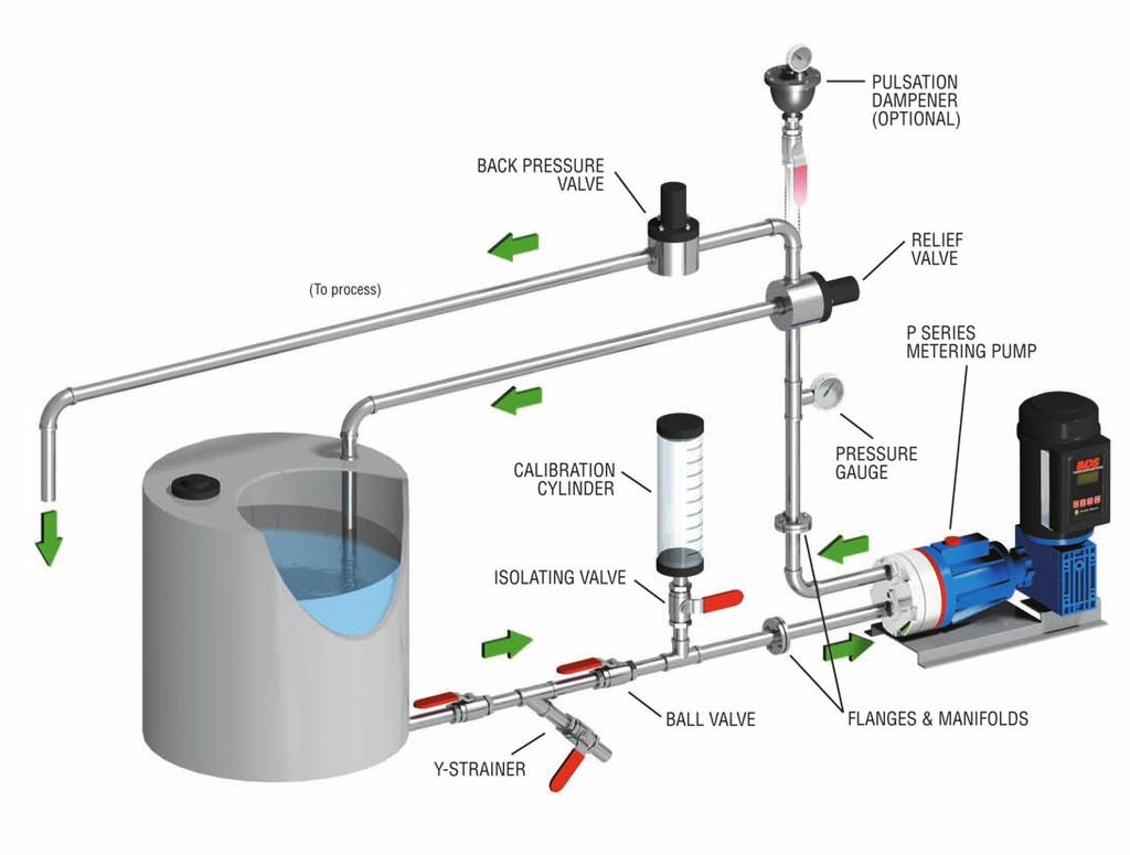 Hydra-Cell System Options & Accessories System Installation Example Hydra-Cell pumps are just one facet of a complete Hydra-Cell Metering Solutions system.