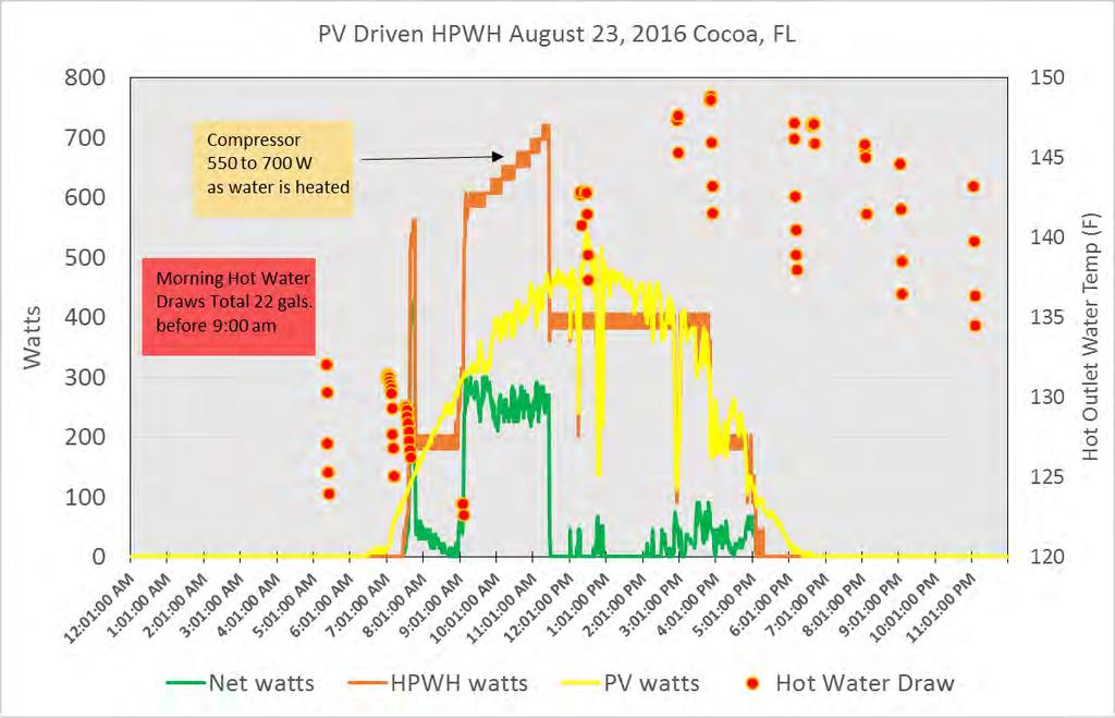 PV Driven HPWH Load Total