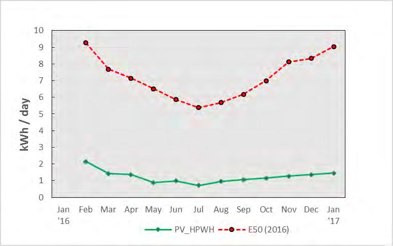 PV Driven HPWH vs Standard Electric 50 gallon Water Heater Average = 7.