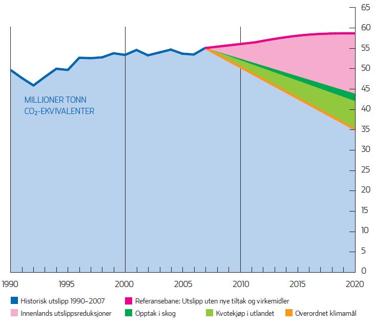 Norwegian climate goals 15-17 Mton 30% => 15-17 Mton MILLION TON CO 2 -EQUIVALENTS - 28% compared to 2007 Historic emissions 1990-2007 Domestic