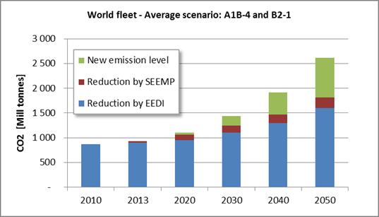 World fleet effects of mandatory EEDI and SEEMP 71% of the emission targeted by EEDI Significant reductions Low cost of compliance in Phase 1 Massive fuel cost savings will make the overall life