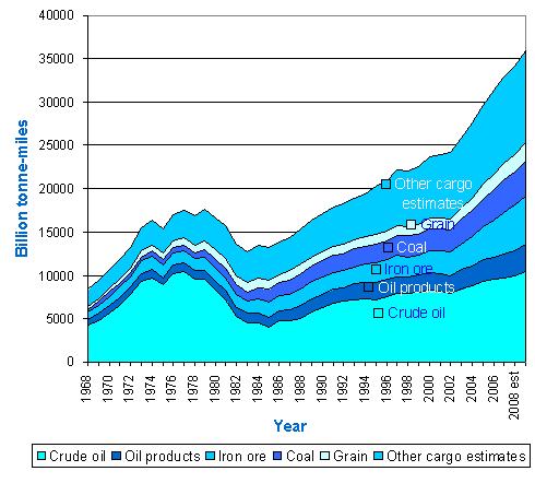 World seaborne trade 1968-2008 Efficiency improvements Fuel Consumption
