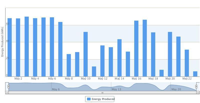 Daily energy production (kwhrs)