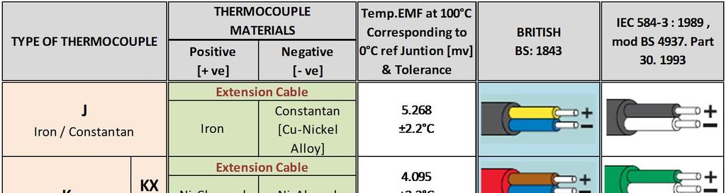 Table 1 : Table 2 : Loop Resistance at 20 C (nominal value in Ω/km) Conductor material Conductor
