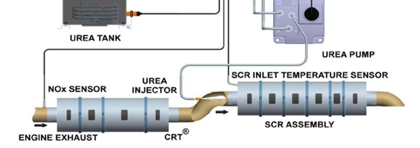 In retrofit systems that combine DOCs or DPFs with SCR catalysts, the DOC or DPF is typically a separate element that is located upstream of the SCR catalyst.