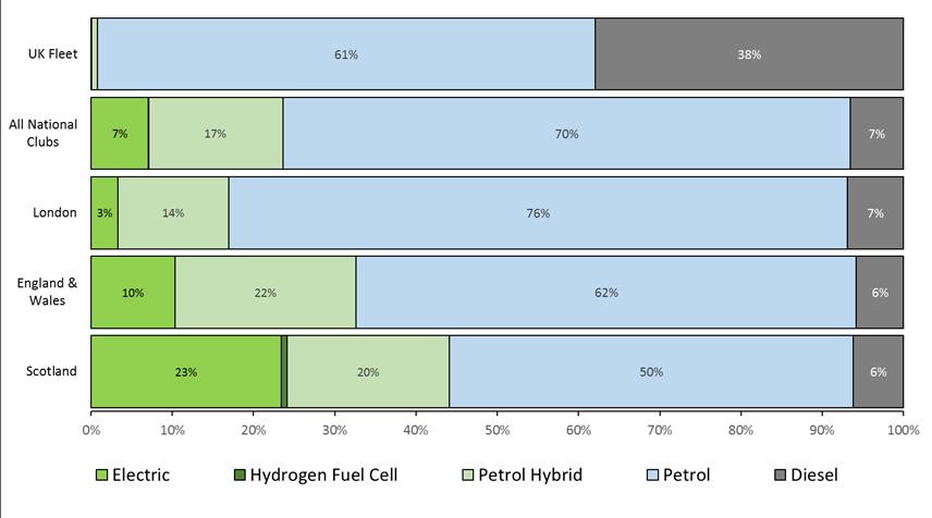Figure D.2: UK Commercial car club fuel type The Scottish car club fleet has a very high proportion of electric vehicles and two hydrogen fuel cell vehicles.
